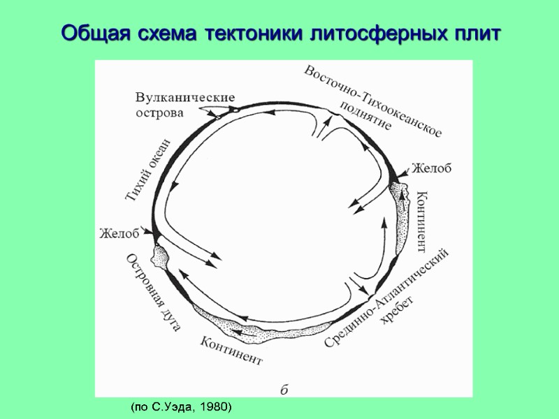 (по С.Уэда, 1980) Общая схема тектоники литосферных плит